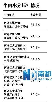 牛肉水分超標(biāo)