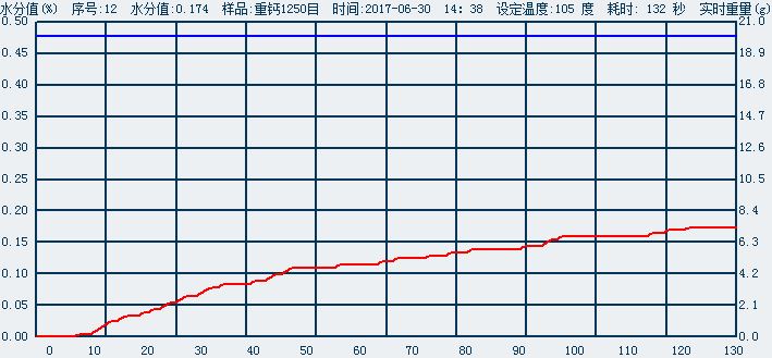 快速水份測(cè)定儀軟件