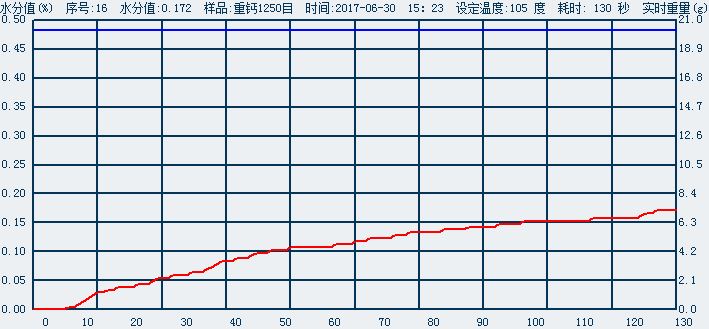 鹵素水份測(cè)定儀軟件